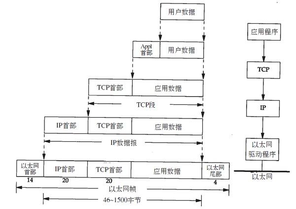 TCP/IP网络模型入门