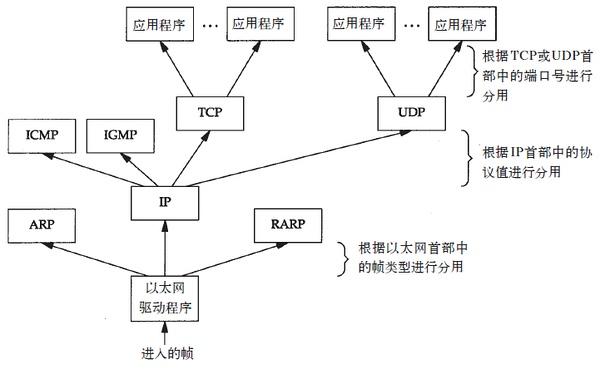 TCP/IP网络模型入门