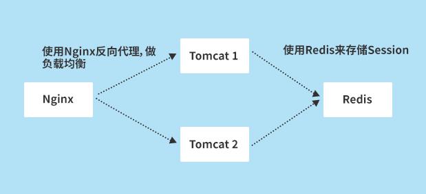 Nginx+Tomcat会话保持N种方案，各有千秋！你选择对了吗？