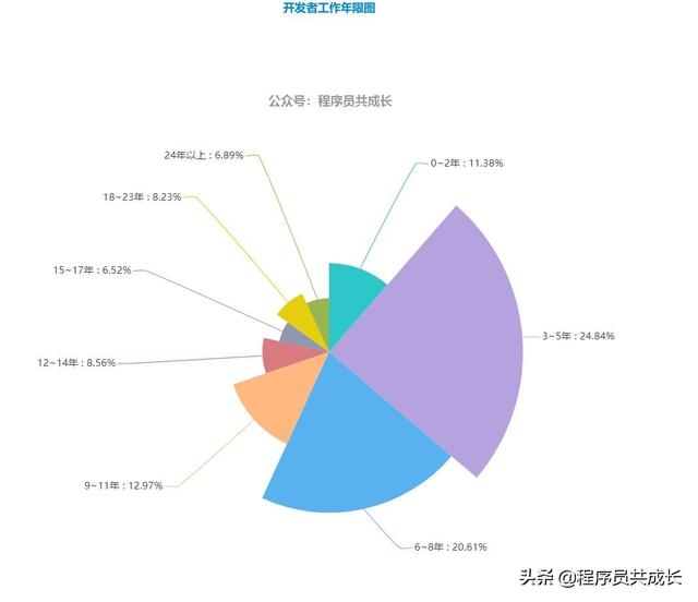 采访了10万名程序员：一份关于程序员的数据报告