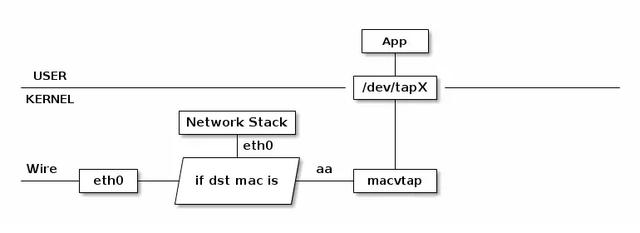 详解：Linux网络虚拟化技术