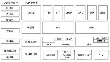 通俗易懂网络协议（TCP/IP概述）