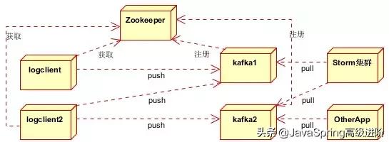 Java消息队列总结篇（ActiveMQ、RabbitMQ、ZeroMQ、Kafka）