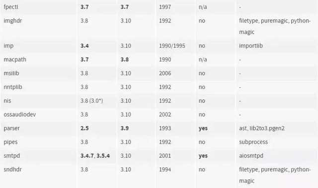 Python标准库可能准备大清洗了 51cto Com