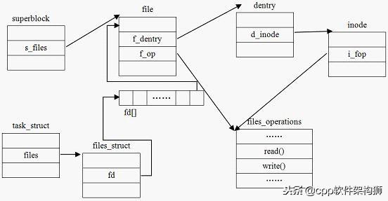 Linux 的虚拟文件系统（真正理解“一切皆文件”)