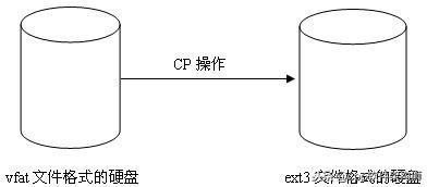 Linux 的虚拟文件系统（真正理解“一切皆文件”)