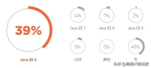 JetBrains 发布 2019 年 Java 调查报告，java最常用的版本是？