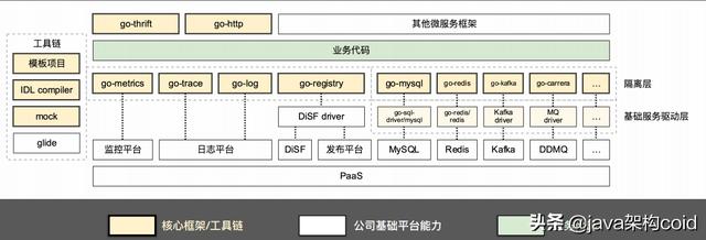 滴滴出行架构大神分享：大型微服务框架设计实践