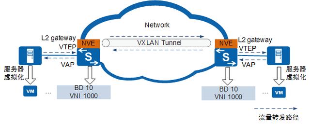 网络虚拟化VXLAN网络架构
