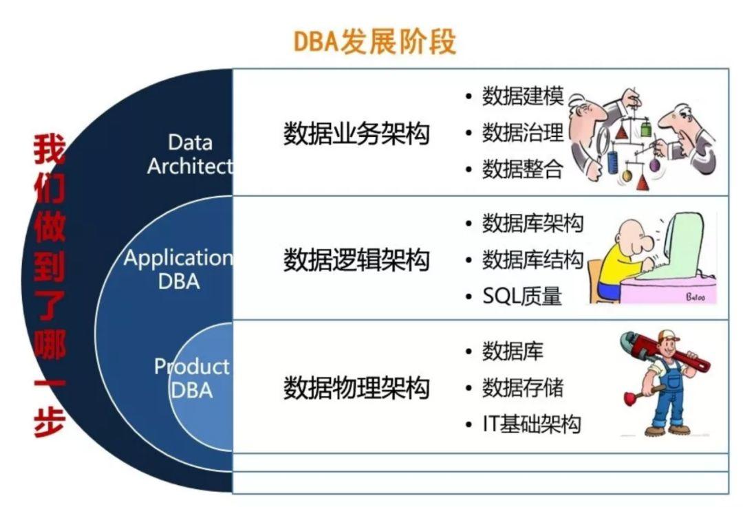 DBA职业发展之路：云化、去“IOE”等挑战之下，DBA将何去何从？