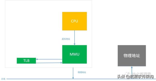 CPU是如何访问内存的？