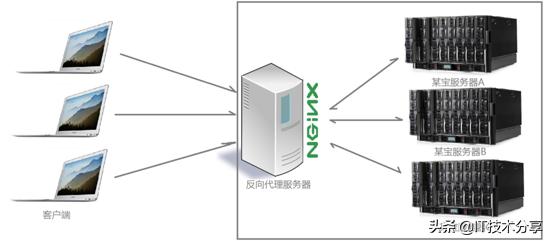 经典总结：nginx 配置反向代理，负载均衡实战解析流程