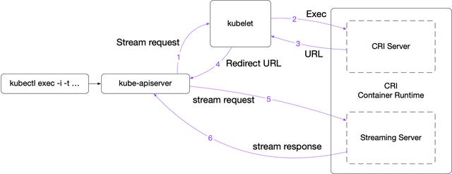 解析 Kubernetes 容器运行时