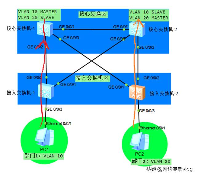 企业网中如何配置MSTP，实现VLAN间流量的负载均衡以及热备