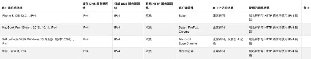 一份完整的 IPv6 环境下 DNS 相关测试