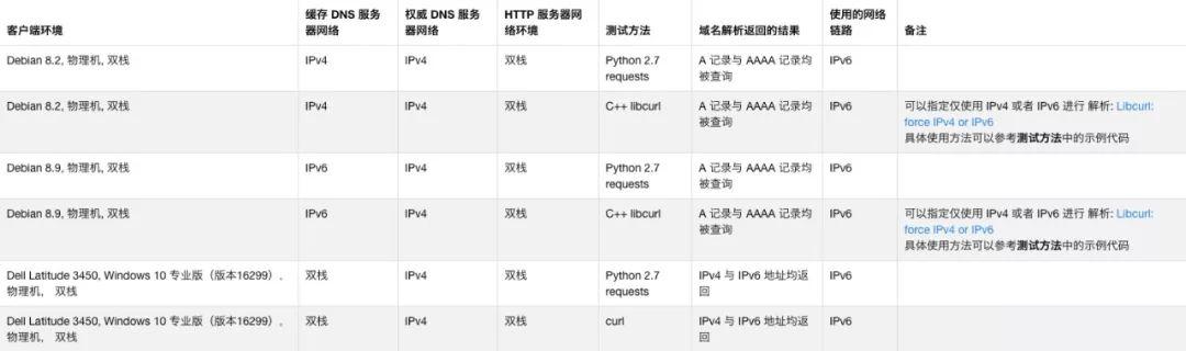 一份完整的 IPv6 环境下 DNS 相关测试