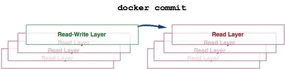10张图带你深入理解Docker容器和镜像