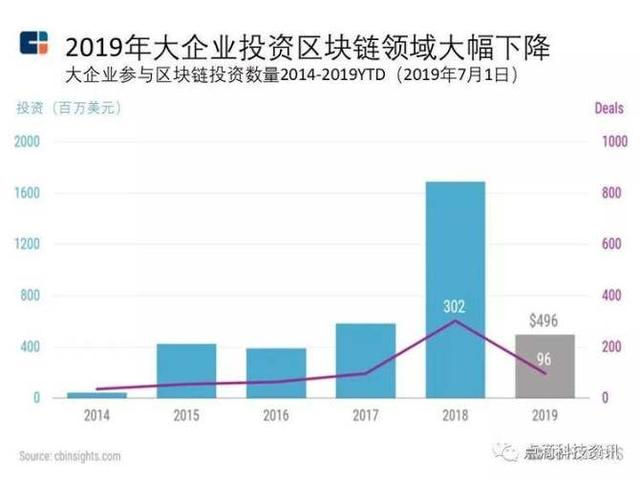 2019年中国区块链市场规模及发展趋势分析