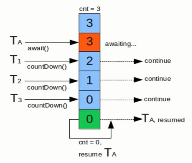 你会用Java代码模拟高并发吗？