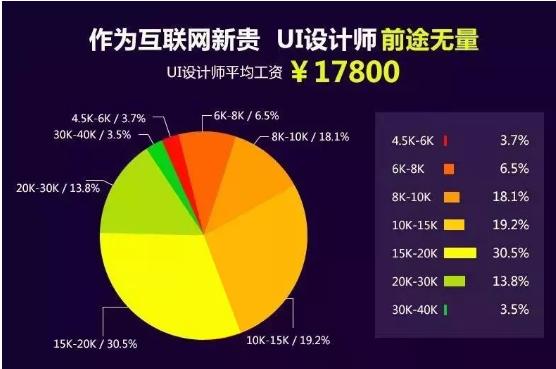 凭什么UI设计师工资就比其他设计师高