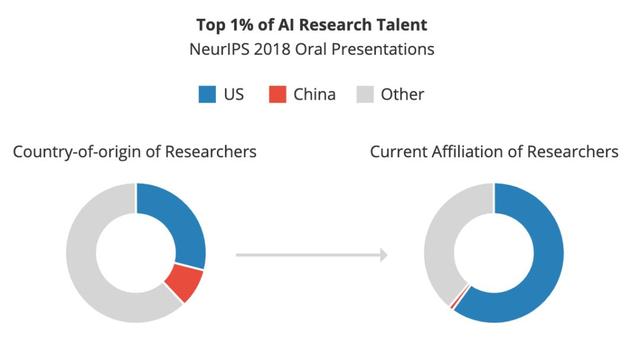 美国智库报告：中国顶尖AI人才流失，大部分去了美国