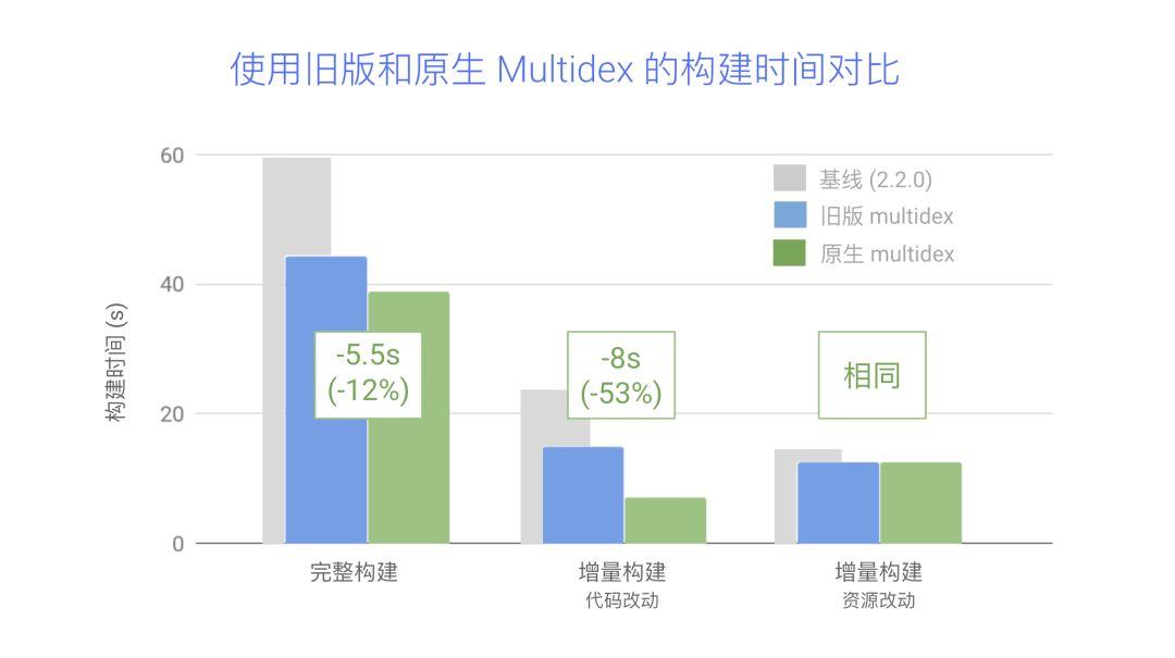 Android 应用构建速度提升的十个小技巧