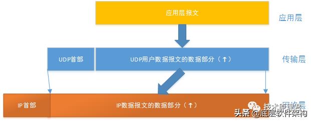 UDP协议-看这篇就够了