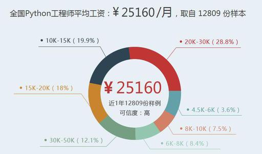 Python程序员难招人？月入30K程序员告诉你答案