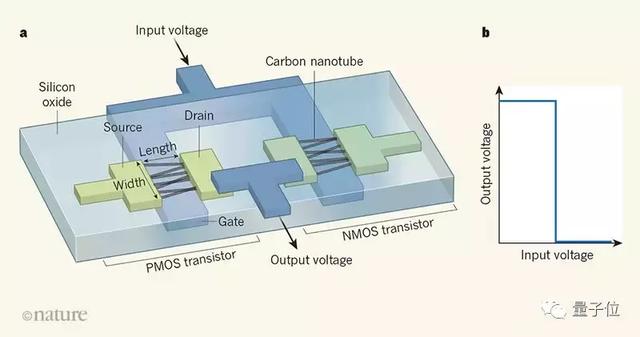 全球首款碳纳米管通用计算芯片问世！Nature连发三文推荐