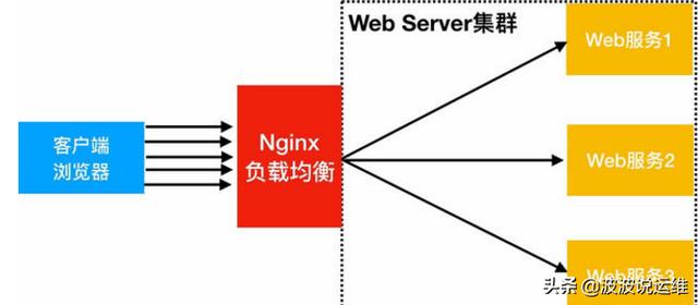 一文看懂nginx如何配置跨域，值得收藏