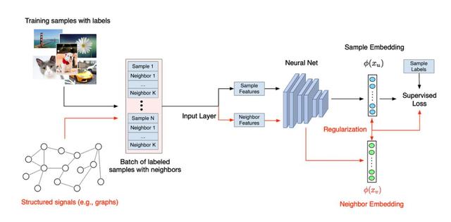 五行代码用图提升模型表现，TensorFlow开源NSL神经结构学习框架