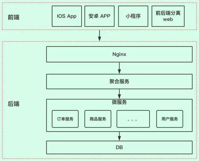 如何设计 API 接口，实现统一格式返回？