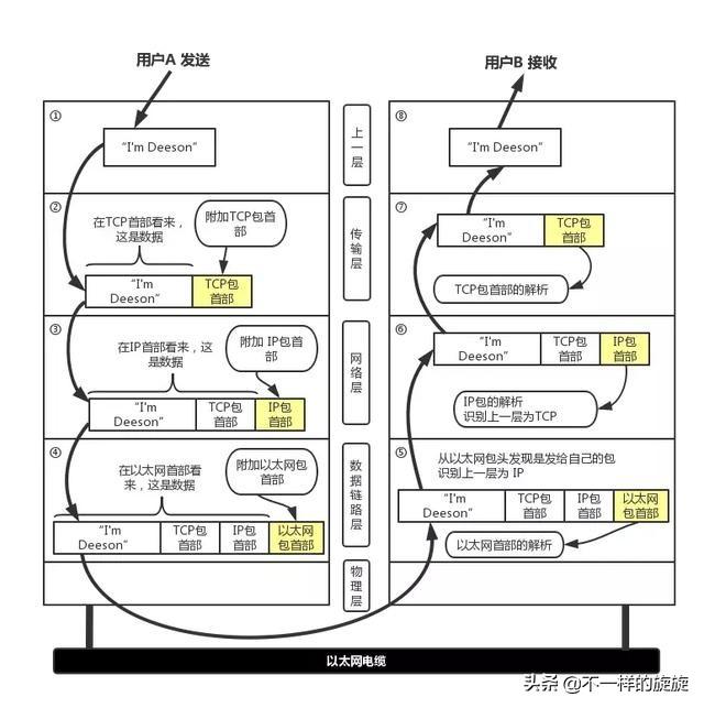 电脑网络：OSI七层和TCP五层协议，为什么最终胜出的是TCP/IP协议