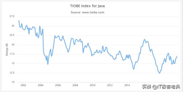 2019年10月TIOBE编程语言排行榜：前八名稳了，Java向左，Python向右