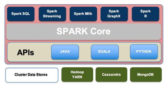 Apache Hive VS Spark：不同目的，同样成功