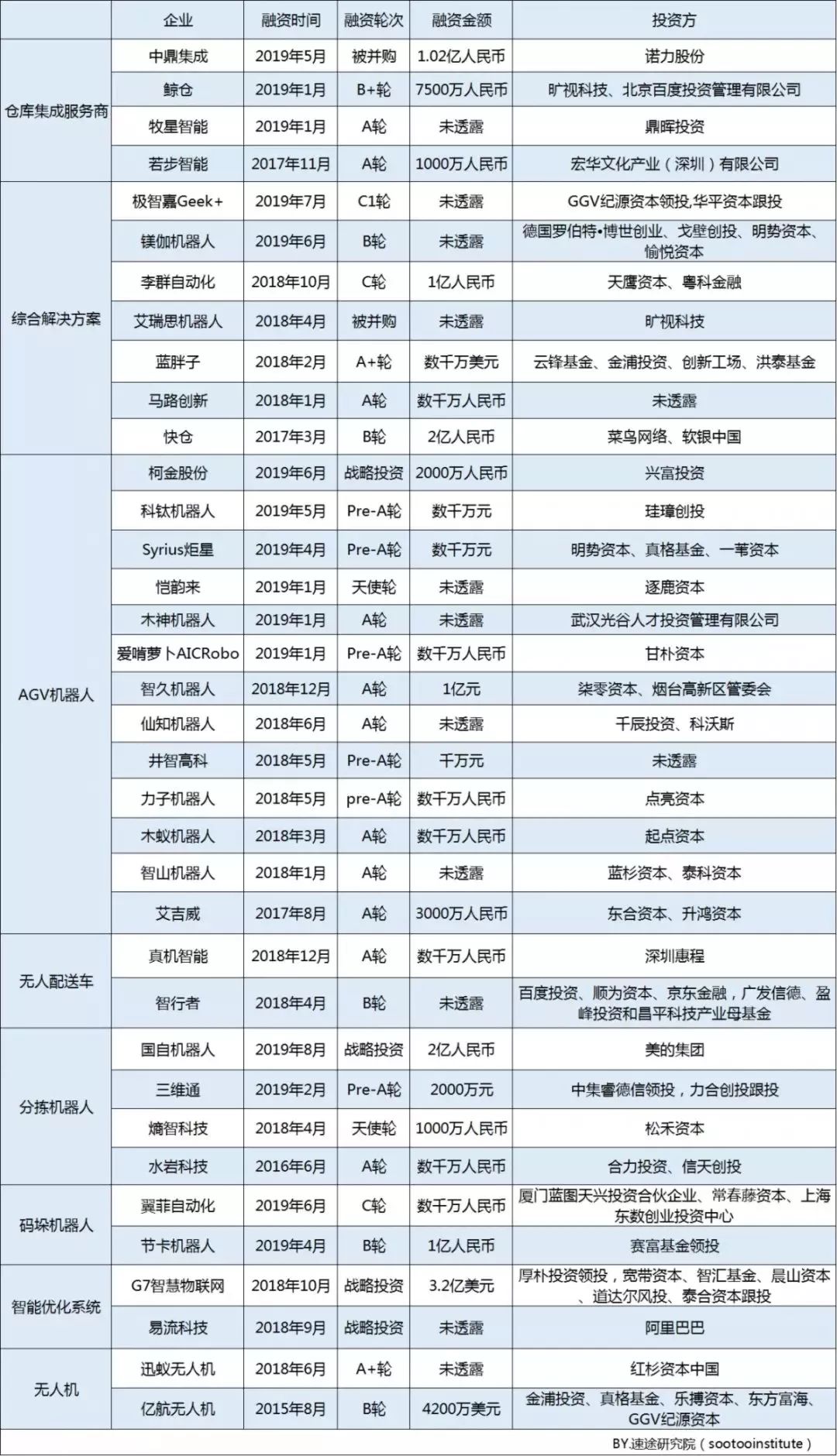 AI行业寒潮下，智能物流机器人产业迎来“风口”        