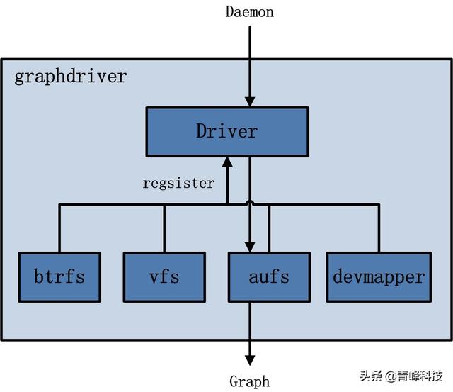 Docker底层原理及源码分析 Docker 架构