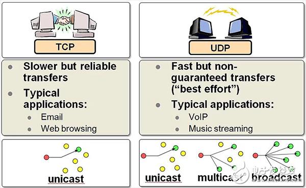 TCP/IP、UDP、HTTP、MQTT、CoAP这五种物联网协议概述