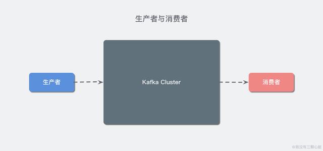 学习Kafka，先从这四个基础概念入手