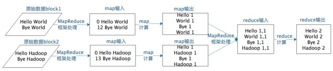 Hadoop 生态之 MapReduce 及 Hive 简介