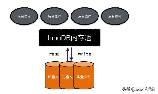 详解mysql数据库Innodb内存结构和其是如何使用内存的？