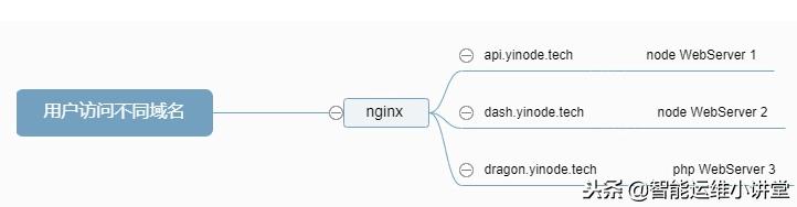 详解如何使用nginx来为一台服务器部署多个Web Server