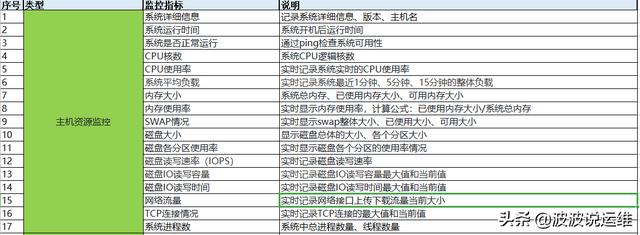 分享一份精心整理的监控指标和巡检指标，值得收藏