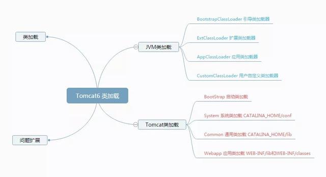 你知道么：Java 类在 Tomcat 中是如何加载的？