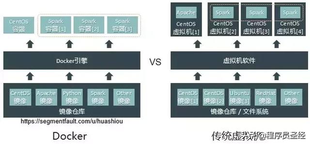 技术选型之Docker容器引擎