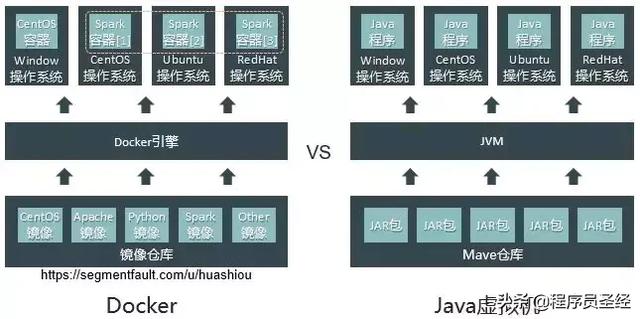 技术选型之Docker容器引擎