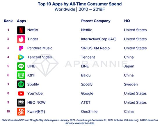 过去十年全球App下载量排名：Facebook居首，抖音上榜