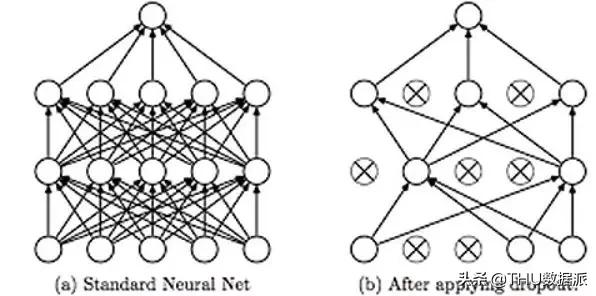 避免神经网络过拟合的5种技术（附链接）