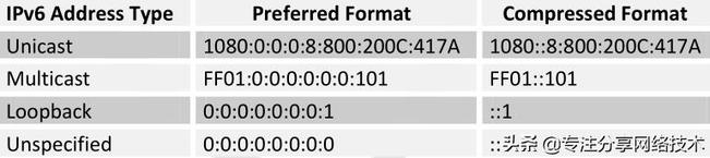 IPv6基础知识，一分钟了解下