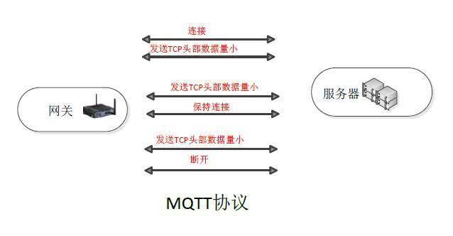 物联网网关协议选择：HTTP VS MQTT